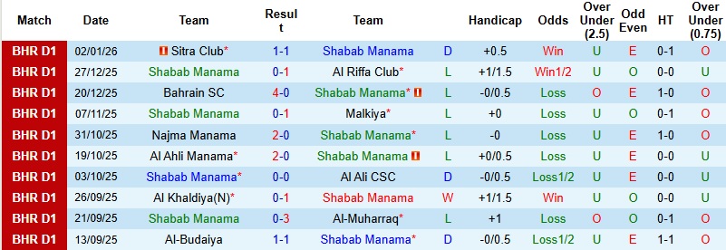 Nhận định, Soi kèo Shabab Manama vs Al Hidd 23h00 ngày 8/1: Ngắt mạch không thắng - Ảnh 3