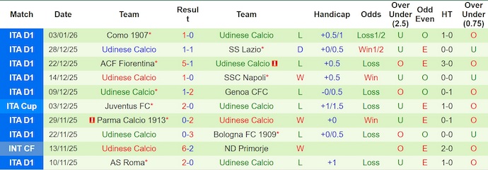 Nhận định, Soi kèo Torino vs Udinese 2h45 ngày 8/1: Tách tốp thành công - Ảnh 2