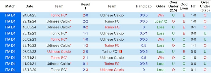 Nhận định, Soi kèo Torino vs Udinese 2h45 ngày 8/1: Tách tốp thành công - Ảnh 3