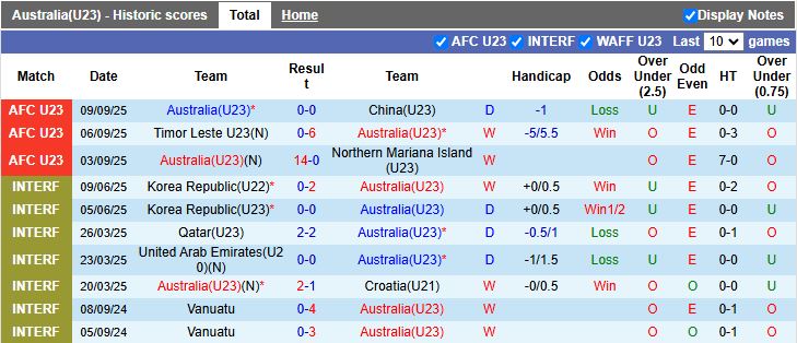 Nhận định, Soi kèo U23 Australia vs U23 Thái Lan 18h30 ngày 8/1: Khó cho Voi chiến - Ảnh 2