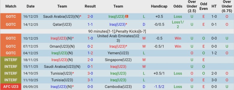 Nhận định, Soi kèo U23 Iraq vs U23 Trung Quốc, 21h00 ngày 8/1: Mở màn thuận lợi - Ảnh 2
