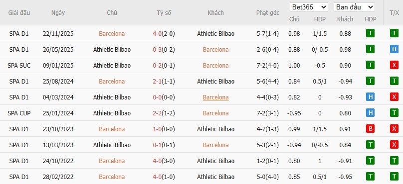 Soi kèo phạt góc Barcelona vs Athletic Bilbao, 2h ngày 08/01 - Ảnh 4