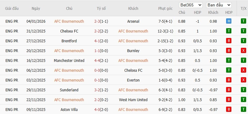 Soi kèo phạt góc Bournemouth vs Tottenham, 2h30 ngày 08/01 - Ảnh 4