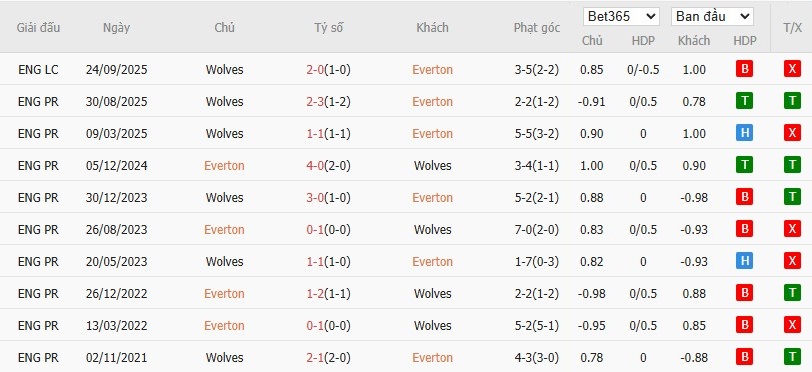 Soi kèo phạt góc Everton vs Wolves, 2h30 ngày 08/01 - Ảnh 6