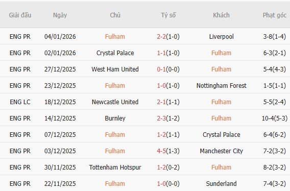 Soi kèo phạt góc Fulham vs Chelsea, 2h30 ngày 08/01 - Ảnh 3