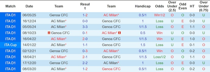 Nhận định, Soi kèo AC Milan vs Genoa 2h45 ngày 9/1: Mở tiệc trên sân nhà - Ảnh 3