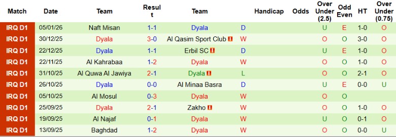 Nhận định, Soi kèo Al-Naft vs Dyala, 21h30 ngày 9/1: Bất phân thắng bại - Ảnh 4