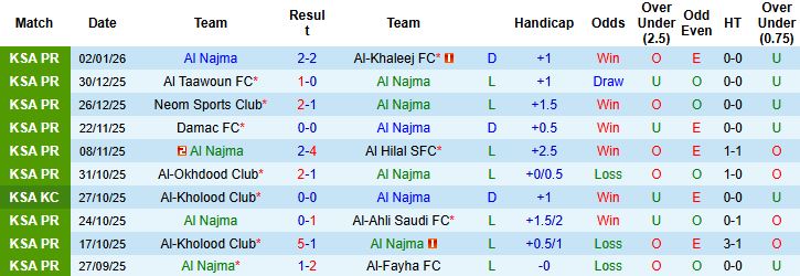 Nhận định, Soi kèo Al Najma vs Al-Ettifaq 0h30 ngày 09/01: Bắt nạt chủ nhà - Ảnh 3