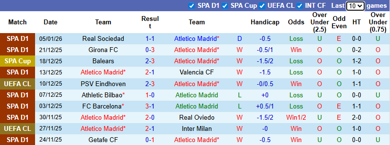 Nhận định, Soi kèo Atletico Madrid vs Real Madrid 2h ngày 9/1: Tạm biệt Los Blancos  - Ảnh 1