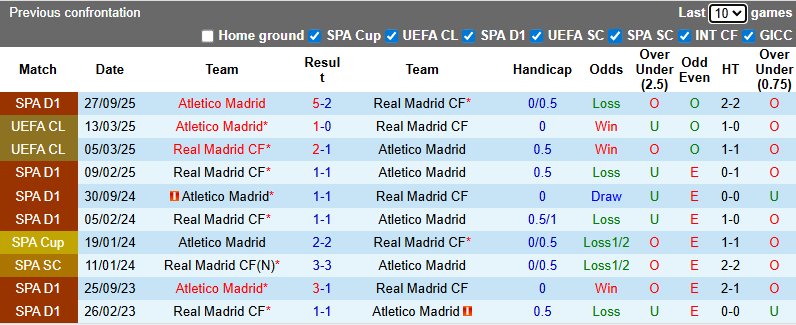 Nhận định, Soi kèo Atletico Madrid vs Real Madrid 2h ngày 9/1: Tạm biệt Los Blancos  - Ảnh 3