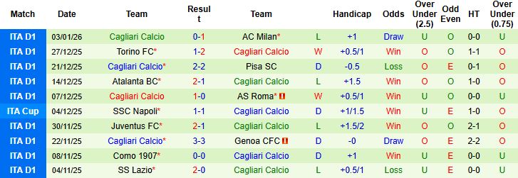 Nhận định, Soi kèo Cremonese vs Cagliari 0h30 ngày 09/01: Hòa là đẹp - Ảnh 2