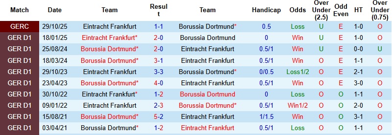 Nhận định, Soi kèo Frankfurt vs Dortmund 2h30 ngày 10/1: Khải hoàn trên đất khách - Ảnh 2