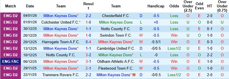 Nhận định, Soi kèo Milton Keynes Dons vs Oxford United 0h30 ngày 10/1: Hơn nhau ở đẳng cấp - Ảnh 3