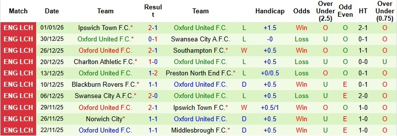 Nhận định, Soi kèo Milton Keynes Dons vs Oxford United 0h30 ngày 10/1: Hơn nhau ở đẳng cấp - Ảnh 4