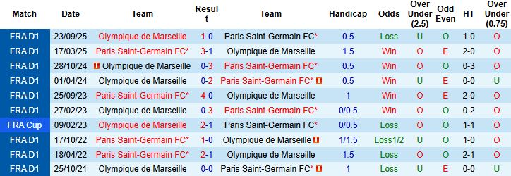 Nhận định, Soi kèo PSG vs Marseille 1h00 ngày 09/01: Bảo vệ ngôi vương - Ảnh 4