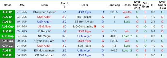 Nhận định, Soi kèo USM Alger vs MC Oran 2h ngày 9/1: Đối thủ ưa thích - Ảnh 1