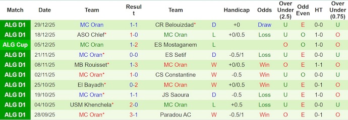 Nhận định, Soi kèo USM Alger vs MC Oran 2h ngày 9/1: Đối thủ ưa thích - Ảnh 2