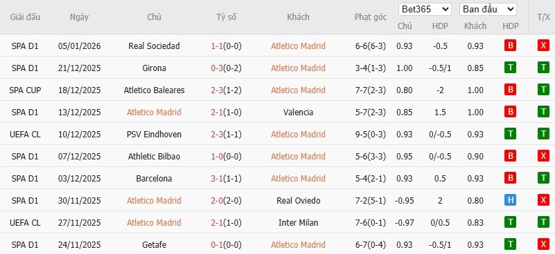Soi kèo phạt góc Atletico Madrid vs Real Madrid, 2h ngày 09/01 - Ảnh 2