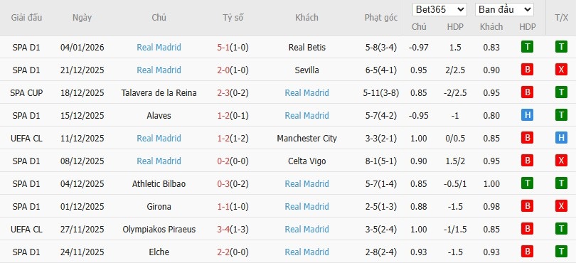 Soi kèo phạt góc Atletico Madrid vs Real Madrid, 2h ngày 09/01 - Ảnh 3