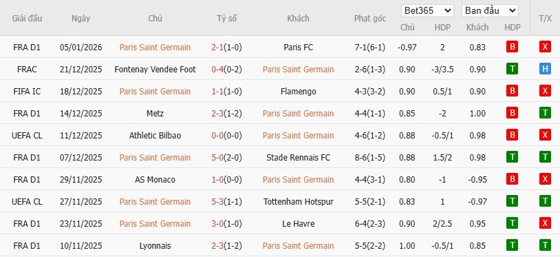 Soi kèo phạt góc PSG vs Marseille, 1h ngày 09/01 - Ảnh 2