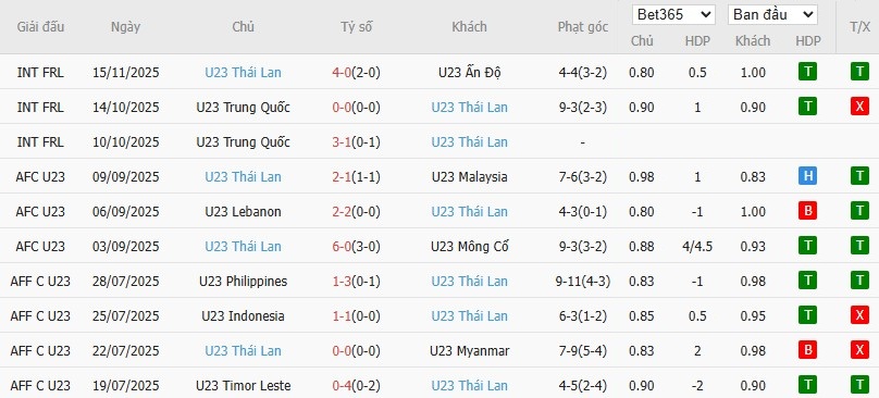 Soi kèo phạt góc U23 Úc vs U23 Thái Lan, 18h30 ngày 08/01 - Ảnh 3