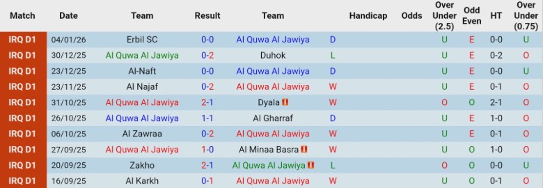 Nhận định, Soi kèo Al Quwa Al Jawiya vs Al Karma SC, 21h30 ngày 9/1: Chia điểm nhạt nhòa - Ảnh 3