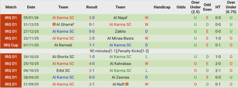 Nhận định, Soi kèo Al Quwa Al Jawiya vs Al Karma SC, 21h30 ngày 9/1: Chia điểm nhạt nhòa - Ảnh 4