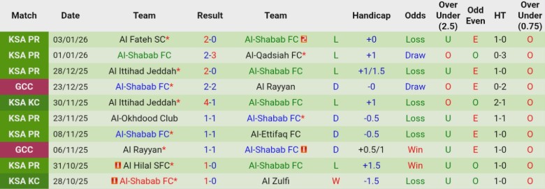 Nhận định, Soi kèo Al Taawoun vs Al-Shabab, 22h05 ngày 9/1: Bắt kịp nhóm trên - Ảnh 4