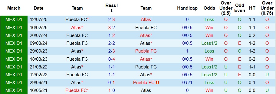 Nhận định, Soi kèo Atlas vs Puebla 10h ngày 10/1: Bất phân thắng bại - Ảnh 3