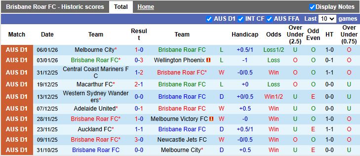 Nhận định, Soi kèo Brisbane Roar vs Auckland 15h35 ngày 9/1: Củng cố ngôi đầu - Ảnh 2