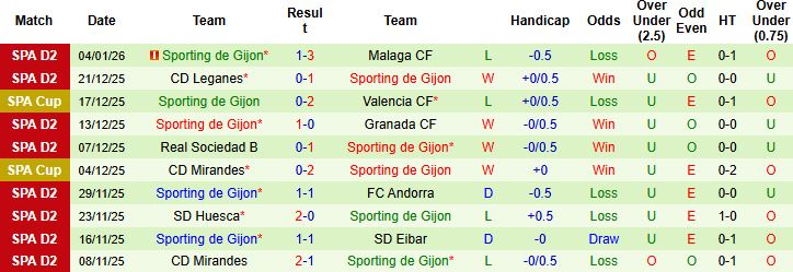 Nhận định, Soi kèo Cadiz vs Sporting Gijon 2h30 ngày 10/01: Tin vào chủ nhà - Ảnh 2