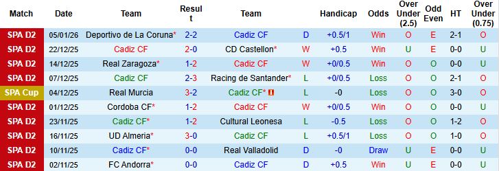 Nhận định, Soi kèo Cadiz vs Sporting Gijon 2h30 ngày 10/01: Tin vào chủ nhà - Ảnh 3