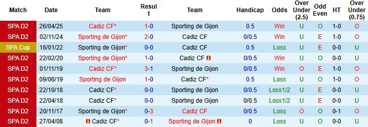 Nhận định, Soi kèo Cadiz vs Sporting Gijon 2h30 ngày 10/01: Tin vào chủ nhà - Ảnh 4
