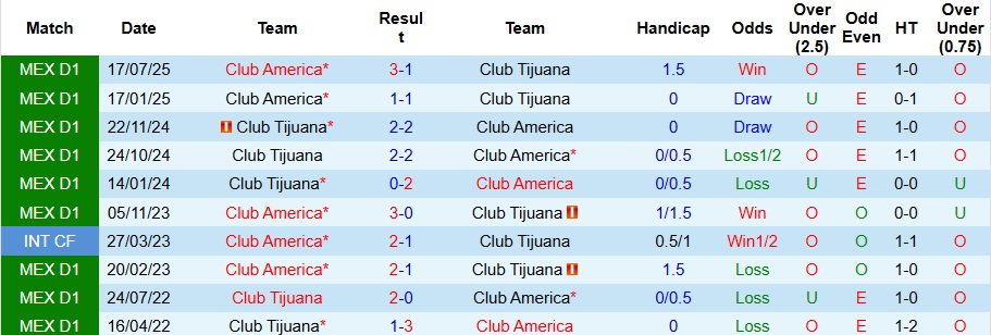Nhận định, Soi kèo Club Tijuana vs Club America 10h ngày 10/1: Cả làng cùng vui - Ảnh 3