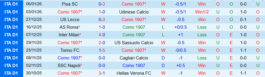 Nhận định, Soi kèo Como vs Bologna, 21h00 ngày 10/1: Đánh chiếm top 4 - Ảnh 2