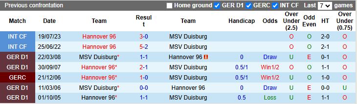Nhận định, Soi kèo Hannover 96 vs MSV Duisburg 16h00 ngày 9/1: Bài toán không khó - Ảnh 1