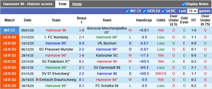 Nhận định, Soi kèo Hannover 96 vs MSV Duisburg 16h00 ngày 9/1: Bài toán không khó - Ảnh 2