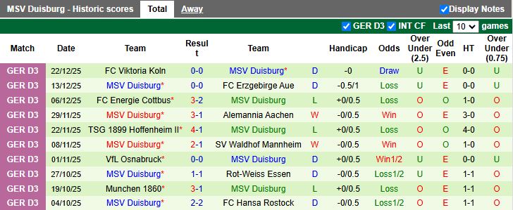 Nhận định, Soi kèo Hannover 96 vs MSV Duisburg 16h00 ngày 9/1: Bài toán không khó - Ảnh 3