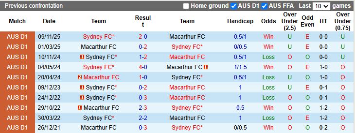 Nhận định, Soi kèo Macarthur vs Sydney 15h35 ngày 10/1: Nóng bỏng đua vô địch - Ảnh 1