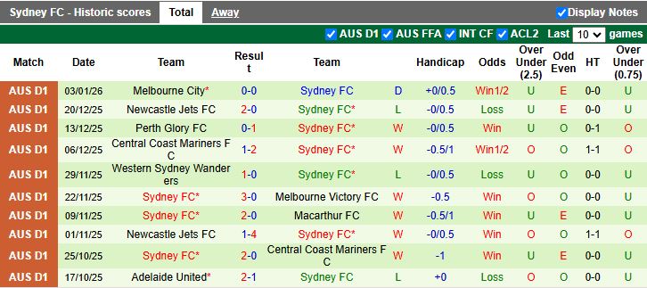 Nhận định, Soi kèo Macarthur vs Sydney 15h35 ngày 10/1: Nóng bỏng đua vô địch - Ảnh 3