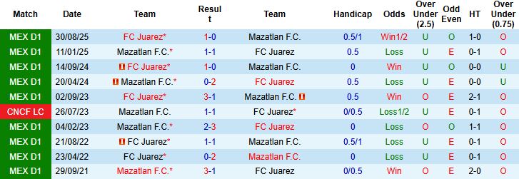 Nhận định, Soi kèo Mazatlan vs Juarez 8h00 ngày 10/01: Khách lấn chủ - Ảnh 4