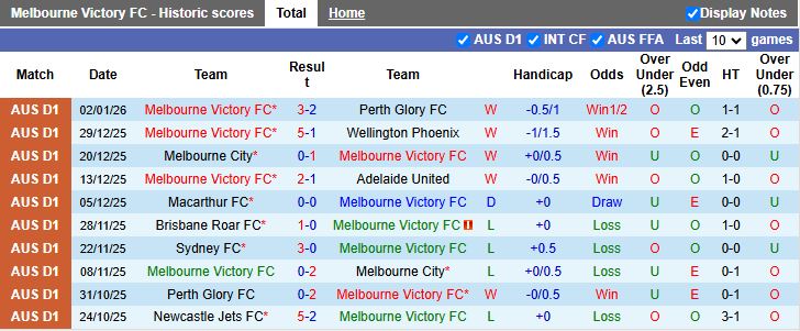 Nhận định, Soi kèo Melbourne Victory vs Western Sydney Wanderers 13h00 ngày 10/1: Trái ngược phong độ - Ảnh 2