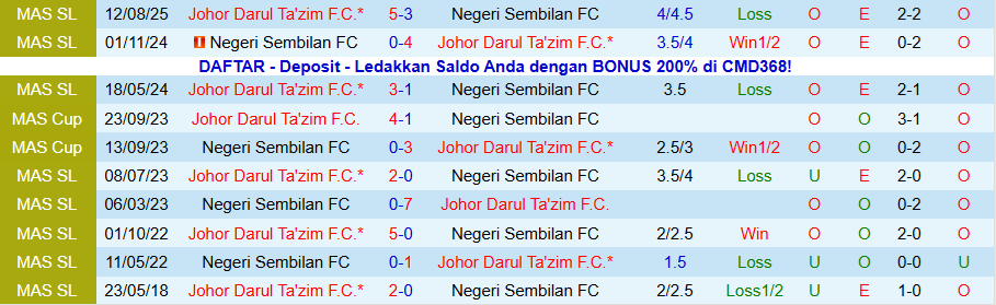 Nhận định, Soi kèo Negeri Sembilan vs Johor Darul Ta'zim, 20h00 ngày 9/1: Không dễ thua đậm - Ảnh 3