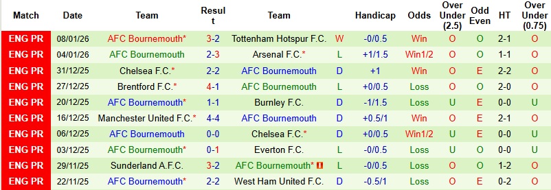 Nhận định, Soi kèo Newcastle vs Bournemouth 22h00 ngày 10/1: Cất cao tiếng hót - Ảnh 4