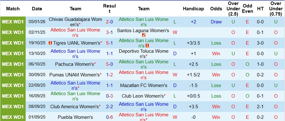 Nhận định, Soi kèo Nữ Atletico San Luis vs Nữ Pumas UNAM 8h ngày 10/1: Đối thủ ưa thích  - Ảnh 1