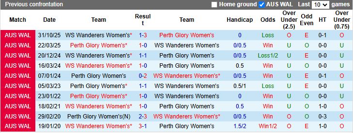 Nhận định, Soi kèo Nữ Perth Glory vs Nữ WS Wanderers 18h00 ngày 9/1: 3 điểm trong tầm tay - Ảnh 1