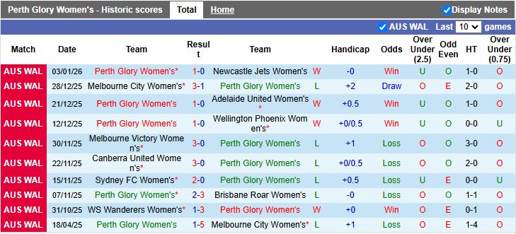 Nhận định, Soi kèo Nữ Perth Glory vs Nữ WS Wanderers 18h00 ngày 9/1: 3 điểm trong tầm tay - Ảnh 2