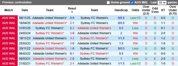 Nhận định, Soi kèo Nữ Sydney vs Nữ Adelaide United 15h00 ngày 9/1: Phong độ trái ngược - Ảnh 1