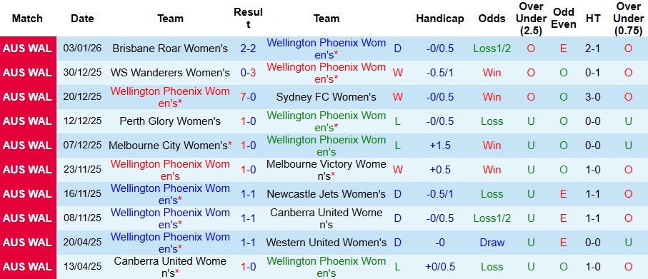 Nhận định, Soi kèo Nữ Wellington Phoenix vs Nữ Melbourne City 10h ngày 10/1: Sẽ có bất ngờ - Ảnh 1