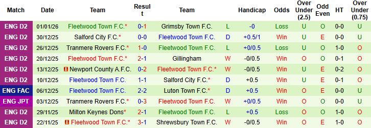 Nhận định, Soi kèo Port Vale vs Fleetwood 2h30 ngày 10/01: Chiến thắng cách biệt - Ảnh 2